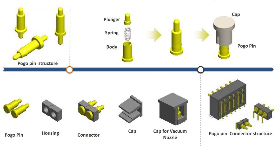 Pogo Pin Structure